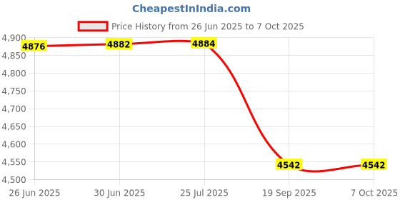 flipkart.com RSSW Advanced Metal Detector Advanced Metal Detector Price History Graph from 26 Jun 2025 to 7 Oct 2025
