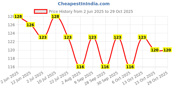 flipkart.com srt creation RST-005 Blue Baby Knee Pads srt creation Price History Graph from 2 Jun 2025 to 29 Oct 2025