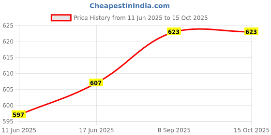flipkart.com RST Bluetooth SUNGLASS SNG BT092Z Price History Graph from 11 Jun 2025 to 15 Oct 2025