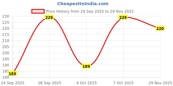 flipkart.com rstar Sports/Regular Cap rstar Price History Graph from 24 Sep 2025 to 29 Nov 2025
