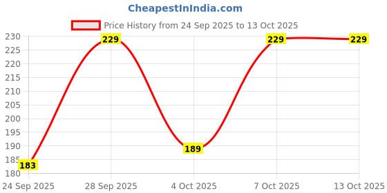 flipkart.com rstar Sports/Regular Cap rstar Price History Graph from 24 Sep 2025 to 13 Oct 2025