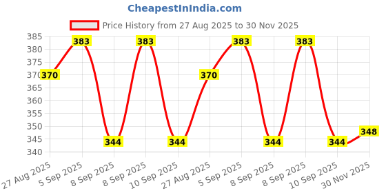 flipkart.com RStraps 20mm Cassic Black Leather Strap for Men | Watch Strap Belt for Men 20 mm Genuine Leather Watch Strap Price History Graph from 27 Aug 2025 to 30 Nov 2025