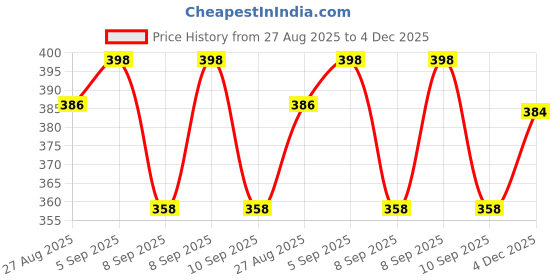 flipkart.com RStraps 22mm Cassic Black Leather Strap for Men | Watch Strap Belt for Men 22 mm Genuine Leather Watch Strap Price History Graph from 27 Aug 2025 to 4 Dec 2025