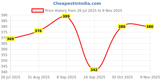 flipkart.com RStraps 22mm Check 22 mm Genuine Leather Watch Strap Price History Graph from 26 Jul 2025 to 9 Nov 2025
