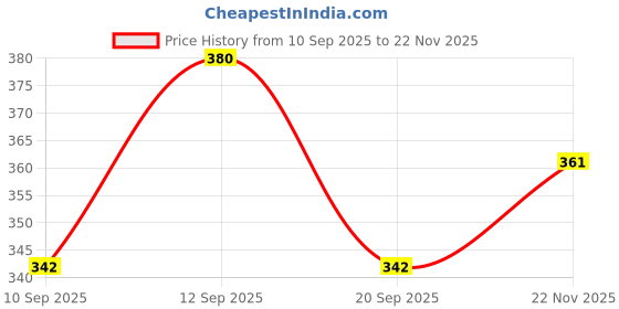 flipkart.com RStraps 22mm Croc Grey Genuine Leather Watch Strap Belt for Men | Replacement Band 22 mm Genuine Leather Watch Strap Price History Graph from 10 Sep 2025 to 22 Nov 2025