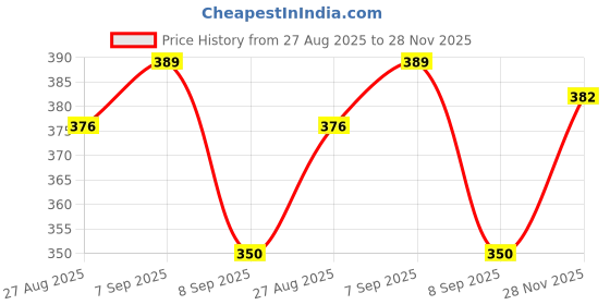 flipkart.com RStraps 22mm Reddish Brown Croc Pattern Leather Strap for Men | Watch Strap Belt for Men 22 mm Genuine Leather Watch Strap Price History Graph from 27 Aug 2025 to 28 Nov 2025