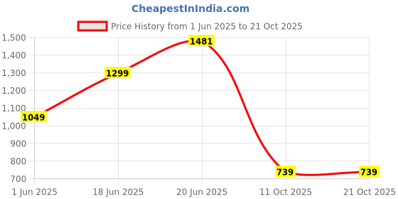 flipkart.com wildcraft RSUIT NW EC BLK Solid Men Raincoat wildcraft Price History Graph from 1 Jun 2025 to 20 Oct 2025