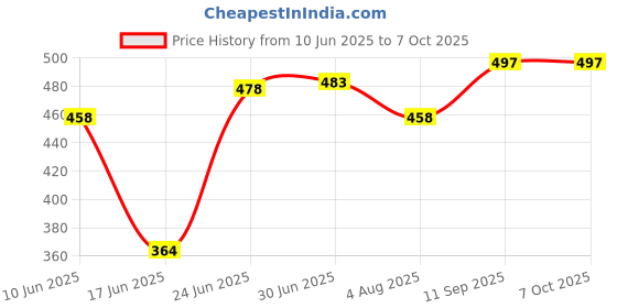 flipkart.com rsv Cotton Kids Washable cradle mosquito net with zip Mosquito Net rsv Price History Graph from 10 Jun 2025 to 5 Oct 2025