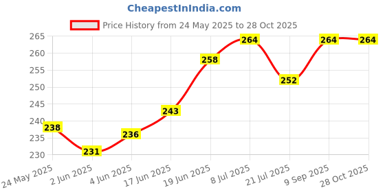 flipkart.com rsv Cotton Kids Washable mosquito net Mosquito Net rsv Price History Graph from 24 May 2025 to 27 Oct 2025