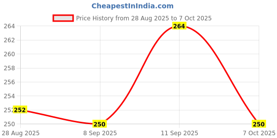 flipkart.com rsv Cotton Kids Washable Susi - Baby Mosquito Net for Baby Cradle / Mosquito Net for Baby Jhula / Baby Swing with Zip Opening_0 to 3 Years_Green Mosquito Net rsv Price History Graph from 28 Aug 2025 to 7 Oct 2025
