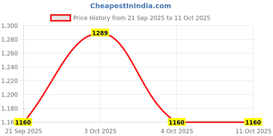 flipkart.com RSV GB18X6 Polyester Laundry Bag Price History Graph from 21 Sep 2025 to 11 Oct 2025