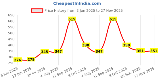 flipkart.com RT 005 ink For Epson Ecotank M1100,M1120,M1140,M1170,M1180,M2140,M2170,M3140,M3180 Black - Twin Pack Ink Bottle Price History Graph from 3 Jun 2025 to 27 Nov 2025