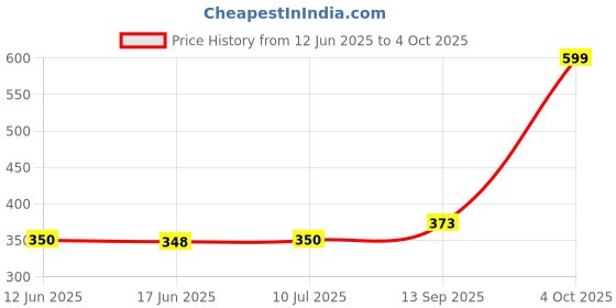 flipkart.com RT 008 Refill ink for use in Epson L15150,M15140,M15180,L6460,6490,6580,L6570,15180 Black + Tri Color Combo Pack Ink Bottle Price History Graph from 12 Jun 2025 to 4 Oct 2025