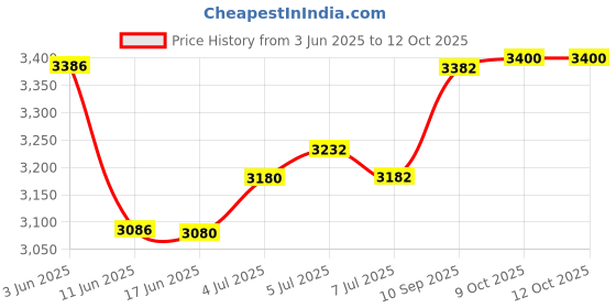 flipkart.com RT 054 Toner Cartridge For Black + Tri Color Combo Pack Ink Toner Price History Graph from 3 Jun 2025 to 12 Oct 2025