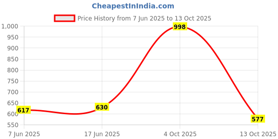 flipkart.com RT 057 Compatible ink for L8050, L18050, L8150W Black + Tri Color Combo Pack Ink Bottle Price History Graph from 7 Jun 2025 to 13 Oct 2025