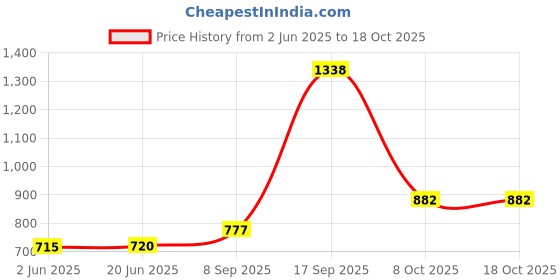 flipkart.com RT 110A TONER CARTRIDGE WITH CHIP compatible with HP 100 series,130,108w,MFP136a Black Ink Toner Price History Graph from 2 Jun 2025 to 18 Oct 2025