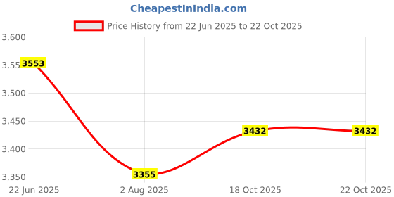 flipkart.com RT 131A/CF210,211,212,213 Toner Cartridge pack of 4pc Compatible For HP B210a,B210b Black + Tri Color Combo Pack Ink Toner Price History Graph from 22 Jun 2025 to 21 Oct 2025