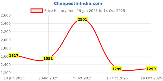 flipkart.com RT 416A Black Toner Cartridge Use in HP M454DN/M454DW/M454/M479/479F/M479 WITH CHIP Black Ink Toner Price History Graph from 19 Jun 2025 to 14 Oct 2025