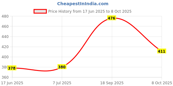 flipkart.com RT 664 Refill Ink Set For use in L130,L380,L210,L220,L310, L350Printers Black + Tri Color Combo Pack Ink Bottle Price History Graph from 17 Jun 2025 to 8 Oct 2025