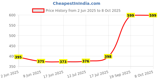 flipkart.com RT 71 Refill ink bottle use in for canon pixma printers Black + Tri Color Combo Pack Ink Bottle Price History Graph from 2 Jun 2025 to 8 Oct 2025