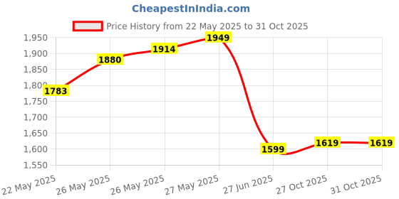 flipkart.com divinext RT-911A Noise Decibel Meter 35dB-135dB Digital Sound Level Meter With Temperature Sound Meter divinext Price History Graph from 22 May 2025 to 30 Oct 2025