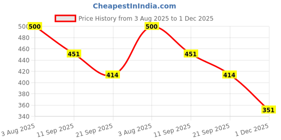 flipkart.com goodsbazaar RT-913 Dew Point Meter Thermo Hygrometer Digital Humidity and Temperature Meter Multifunctional HTC-2 Hygrometer Digital LCD Humidity Meter Thermohygro HTC 2 All-in-One Digital Moisture Measurer goodsbazaar Price History Graph from 3 Aug 2025 to 1 Dec 2025