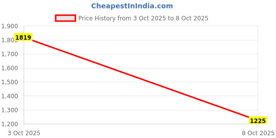 flipkart.com red tape RT Classics' 96 Men's Casual Shoes for Everyday Relaxed Styling Sneakers For Men red tape Price History Graph from 3 Oct 2025 to 8 Oct 2025