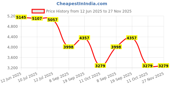 flipkart.com RT CLT-404S Pack of 4pcs Toner Cartridge for Samsung Xpress c430w c480fw Black + Tri Color Combo Pack Ink Cartridge Price History Graph from 12 Jun 2025 to 27 Nov 2025