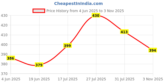 flipkart.com rt enterprise Capsule Mini Travel Umbrella Foldable- (Perfect for 1 Person) Umbrella rt enterprise Price History Graph from 4 Jun 2025 to 3 Nov 2025