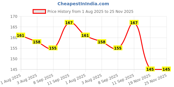 flipkart.com rt enterprise SellBotic 2 Pair Baby Knee And Elbow Pad Baby (Multi Color) Pack Of 1 Multicolor Baby Knee Pads rt enterprise Price History Graph from 1 Aug 2025 to 25 Nov 2025