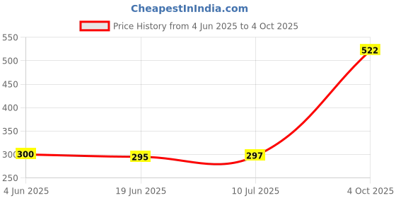 flipkart.com RT GI 790 Ink Black 2pcs for G1000 G1010 G1100 G2000 G2002 G2010 G3010 G4000 Black - Twin Pack Ink Bottle Price History Graph from 4 Jun 2025 to 4 Oct 2025