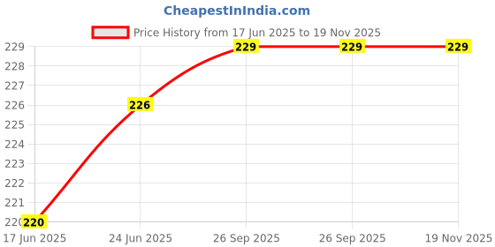 flipkart.com r.t. impex Piggy Bank, Money Box, Coin Box with Carved Design for Kids/Children,Savings Box Coin Bank r.t. impex Price History Graph from 17 Jun 2025 to 19 Nov 2025