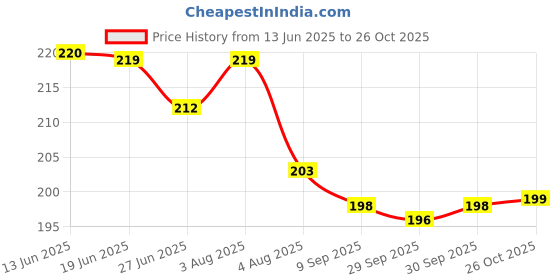 flipkart.com r.t. impex Wooden Money Saving Box | Cash Saver Money Box with Counting Target Coin Bank Coin Bank r.t. impex Price History Graph from 13 Jun 2025 to 26 Oct 2025