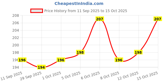flipkart.com r.t. impex Wooden Piggy Bank for Kids & Adults, Coin Box with Carved Design, Mini Bank Coin Bank r.t. impex Price History Graph from 11 Sep 2025 to 15 Oct 2025