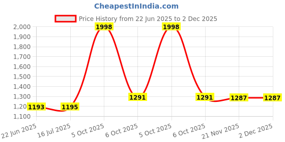 flipkart.com RT MLT-D205L Black Toner Cartridge Compatible Samsung ML-3310/3710D/ 3710ND/SCX4833 Black Ink Toner Price History Graph from 22 Jun 2025 to 2 Dec 2025