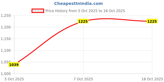 flipkart.com red tape RT Neo Classics' 96 Men's Casual Shoes for Everyday Relaxed Styling Sneakers For Men red tape Price History Graph from 5 Oct 2025 to 18 Oct 2025