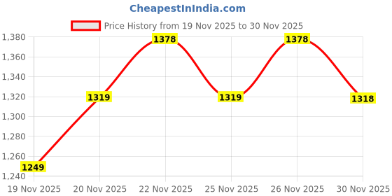 flipkart.com red tape RT- Nimbus Casual Sneaker Shoes for Men|Elegantly Rounded Front, Soothing Insole Sneakers For Men red tape Price History Graph from 19 Nov 2025 to 30 Nov 2025