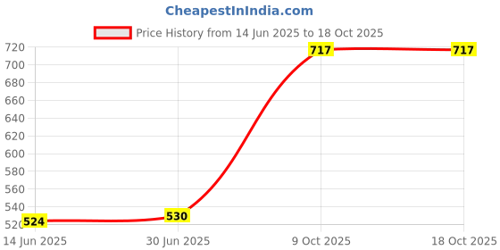 flipkart.com RT NPG-59 BLACK TONER CARTRIDGE USE FOR imagerunner2002N,2002L,2002,2004,2202,2204N Black Ink Toner Price History Graph from 14 Jun 2025 to 17 Oct 2025