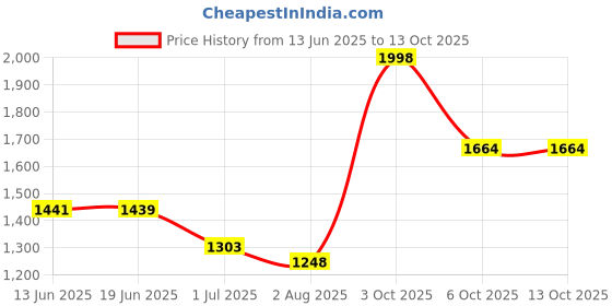flipkart.com RT S6930 F TYPE Red Ink Bottle For Riso SF5050/5350/5330/5030 (2PCS IN BOX) Red Ink Bottle Price History Graph from 13 Jun 2025 to 13 Oct 2025