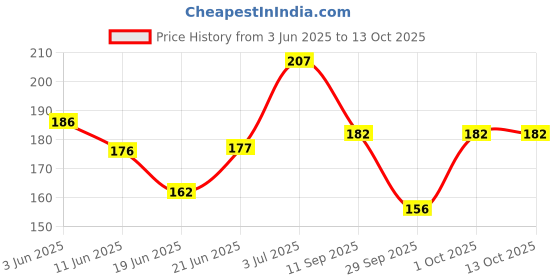 flipkart.com rt shop Razor Design Printed Wood Handle Shaving Razor Saloon And Men, Men rt shop Price History Graph from 3 Jun 2025 to 12 Oct 2025