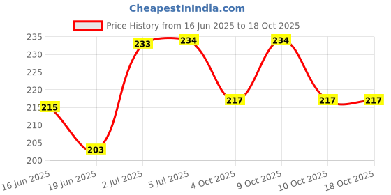 flipkart.com rt shop Shaving Razor For Men Beard Shave Gentleman Razor Saloon Razor. (Free 1 Blade), Men & Women rt shop Price History Graph from 16 Jun 2025 to 17 Oct 2025
