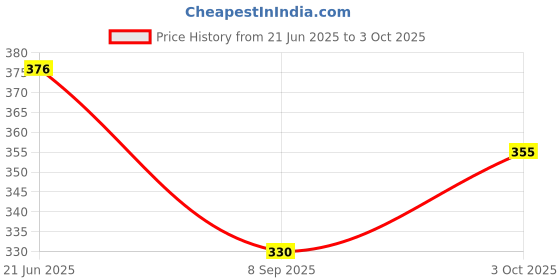 flipkart.com rt shop Tailoring Scissors for House Scissors rt shop Price History Graph from 21 Jun 2025 to 3 Oct 2025