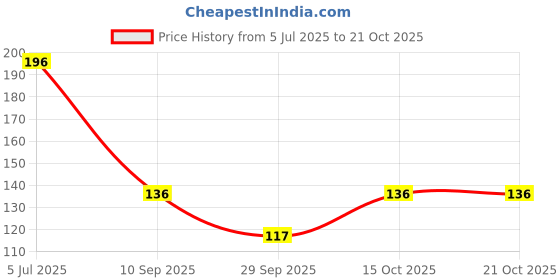 flipkart.com rt shop Wood Razor, Men & Women rt shop Price History Graph from 5 Jul 2025 to 21 Oct 2025