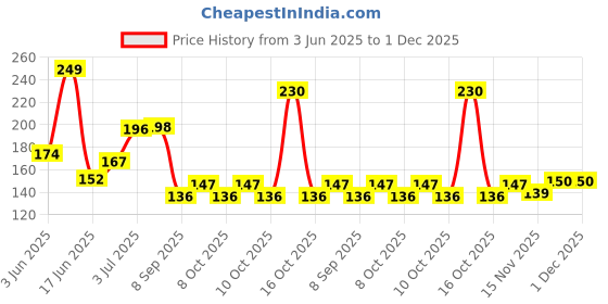 flipkart.com rt shop Wood Shaving Ustra Lakdi Razor For Men, Men & Women rt shop Price History Graph from 3 Jun 2025 to 30 Nov 2025