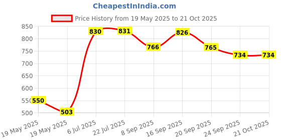 flipkart.com rock tawa RT-TAWA Appachatty 0.65 L capacity 20 cm diameter rock tawa Price History Graph from 19 May 2025 to 21 Oct 2025