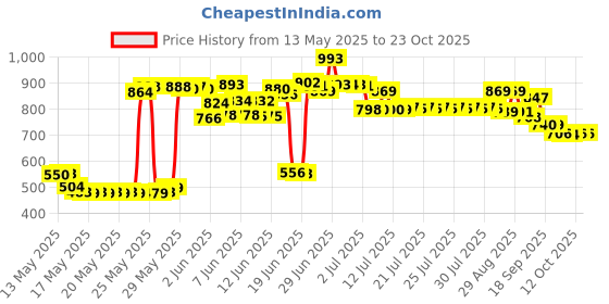 flipkart.com rock tawa RT-TAWA12 Tawa 26.33 cm diameter rock tawa Price History Graph from 13 May 2025 to 22 Oct 2025