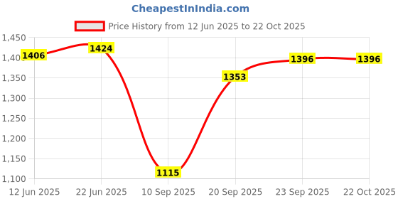 flipkart.com rock tawa RT-TAWA20 Tawa 26.6 cm, 26.6 cm diameter rock tawa Price History Graph from 12 Jun 2025 to 22 Oct 2025