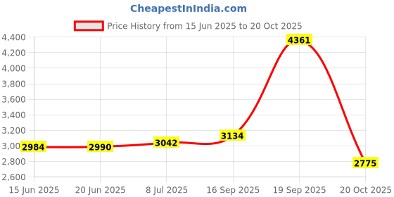 flipkart.com RT TN 223 Toner Cartridge Use in Konica Minolta Bizhub C226,C256 ,C266,C7222,C7226 Yellow Ink Toner Price History Graph from 15 Jun 2025 to 20 Oct 2025
