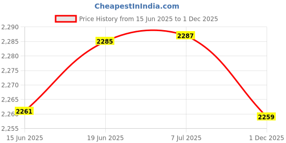 flipkart.com RT TN 263 Toner Cartridge SET Use Brother HL-L3210CW,L3230CDN,L3270C,L3551,L3735 Black + Tri Color Combo Pack Ink Toner Price History Graph from 15 Jun 2025 to 1 Dec 2025