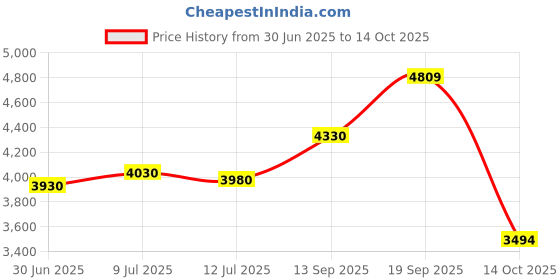 flipkart.com RT TN 269 Toner Cartridge Use inBrother HL-L3220CW,L3240CDW,L3280CDW,3520CDW,3560CD Black + Tri Color Combo Pack Ink Toner Price History Graph from 30 Jun 2025 to 14 Oct 2025